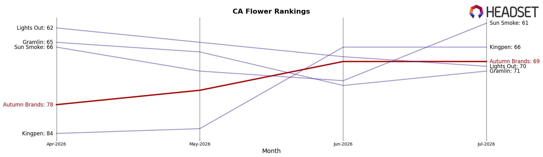 Autumn Brands market ranking for CA Flower