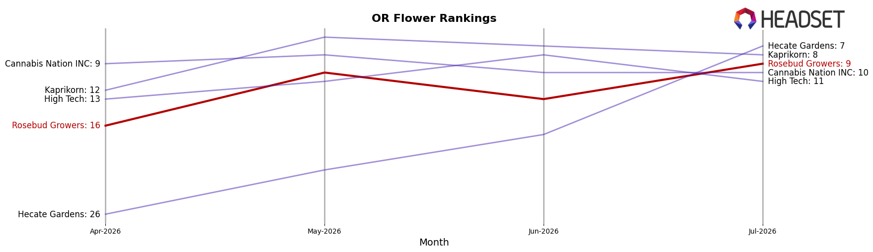 Rosebud Growers market ranking for OR Flower
