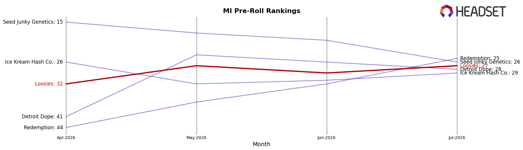 Loosies market ranking for MI Pre-Roll