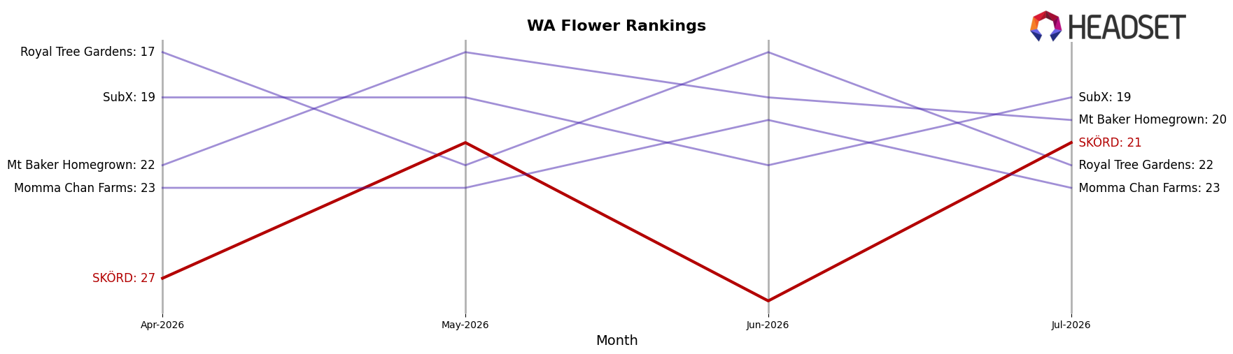 SKÖRD market ranking for WA Flower
