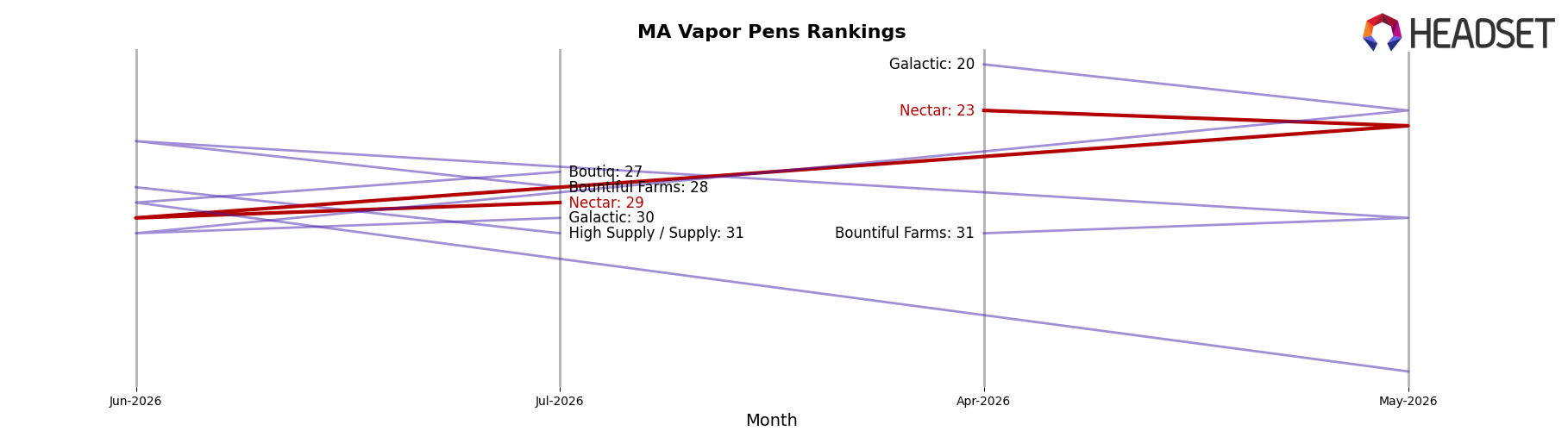 Nectar market ranking for MA Vapor Pens