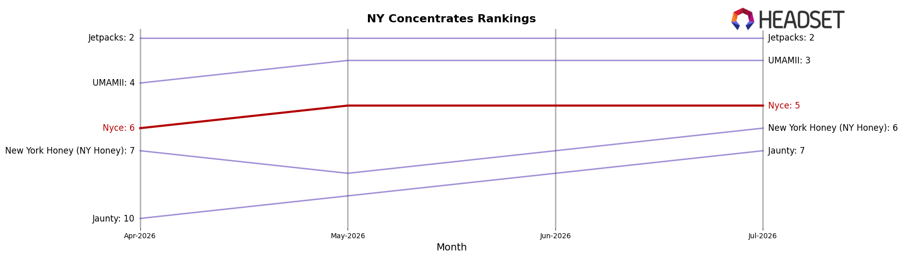 Nyce market ranking for NY Concentrates