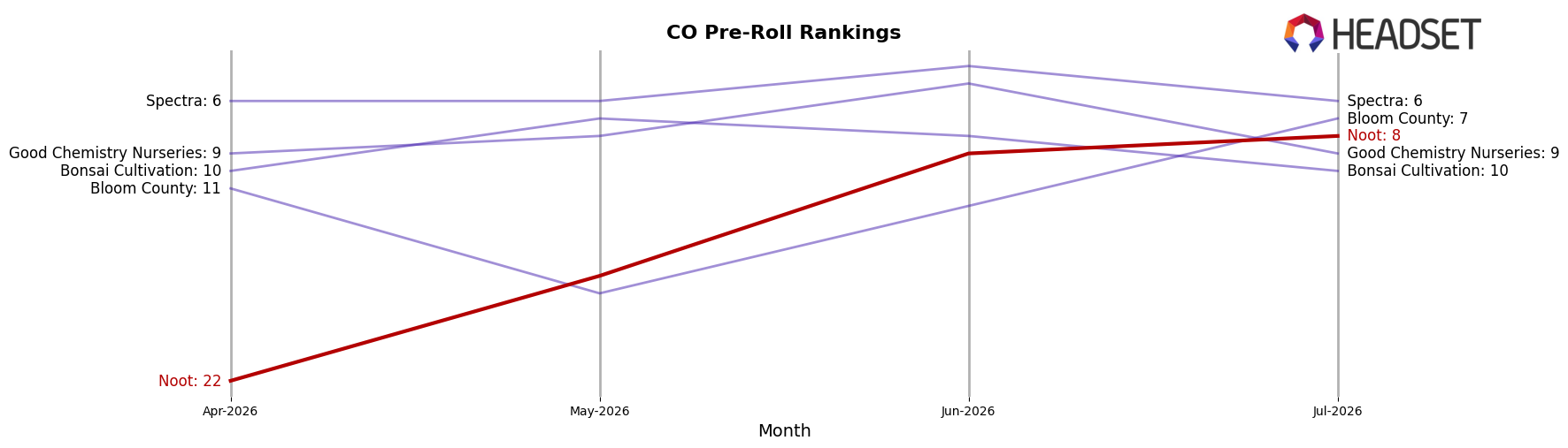 Noot market ranking for CO Pre-Roll