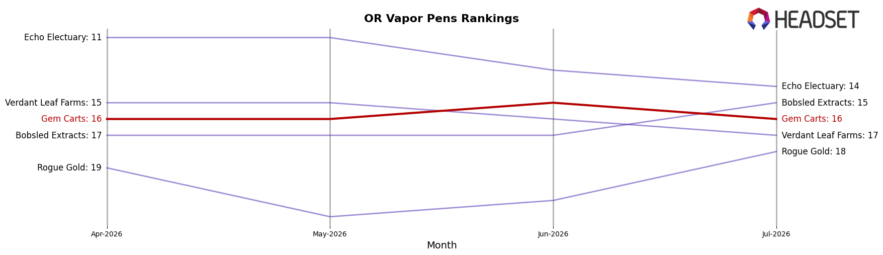 Gem Carts market ranking for OR Vapor Pens