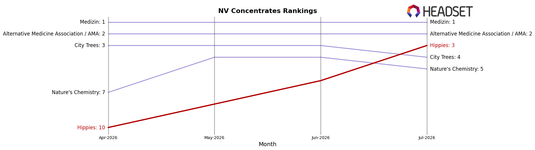 Hippies market ranking for NV Concentrates