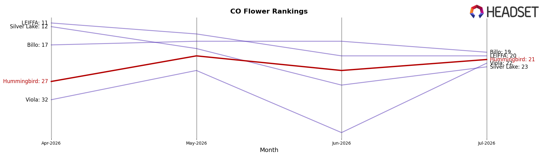 Hummingbird market ranking for CO Flower