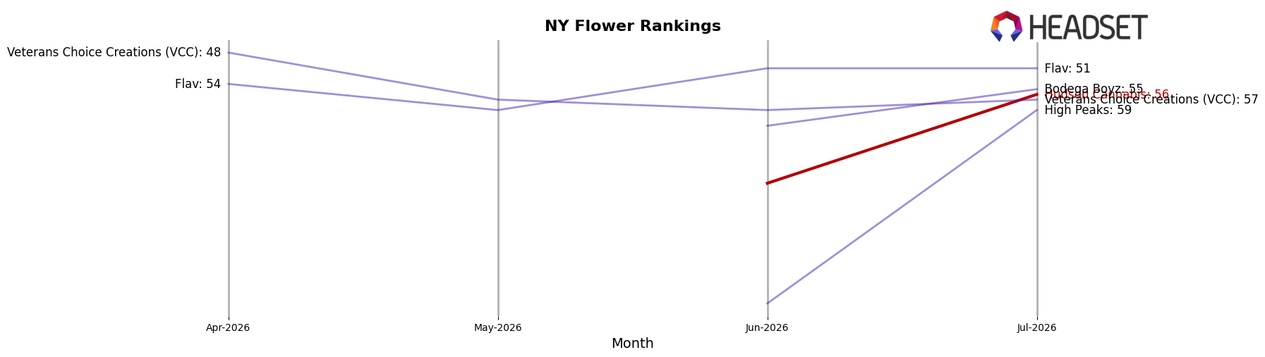 Hudson Cannabis market ranking for NY Flower