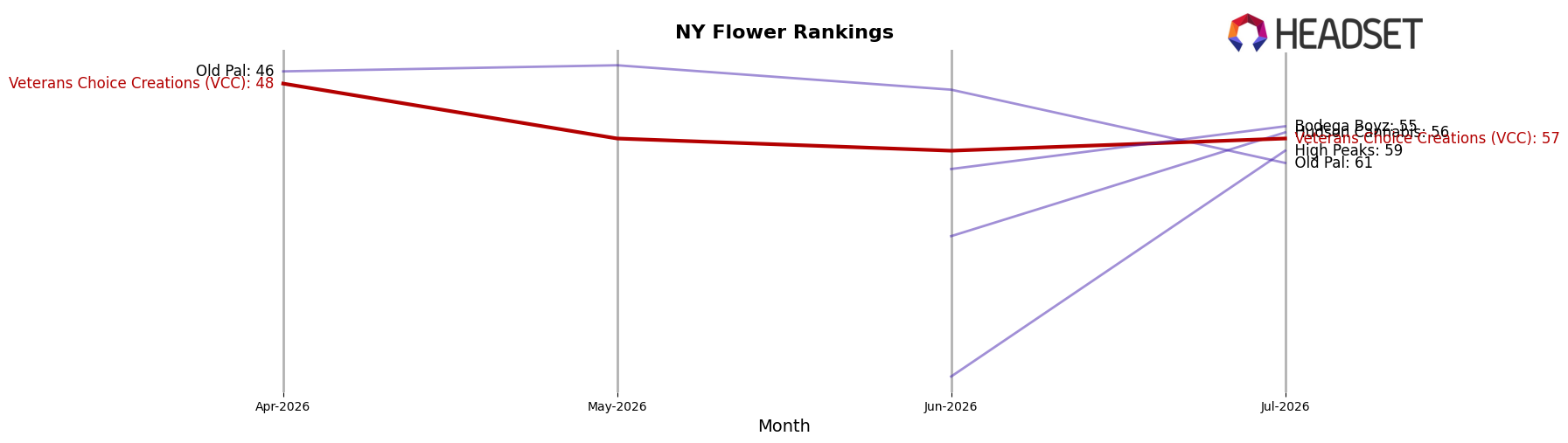 Veterans Choice Creations (VCC) market ranking for NY Flower