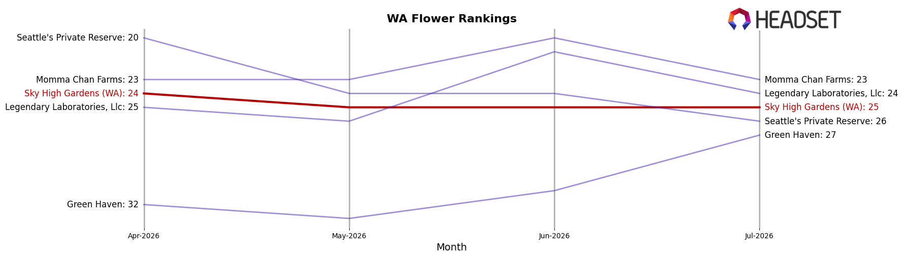 Sky High Gardens (WA) market ranking for WA Flower