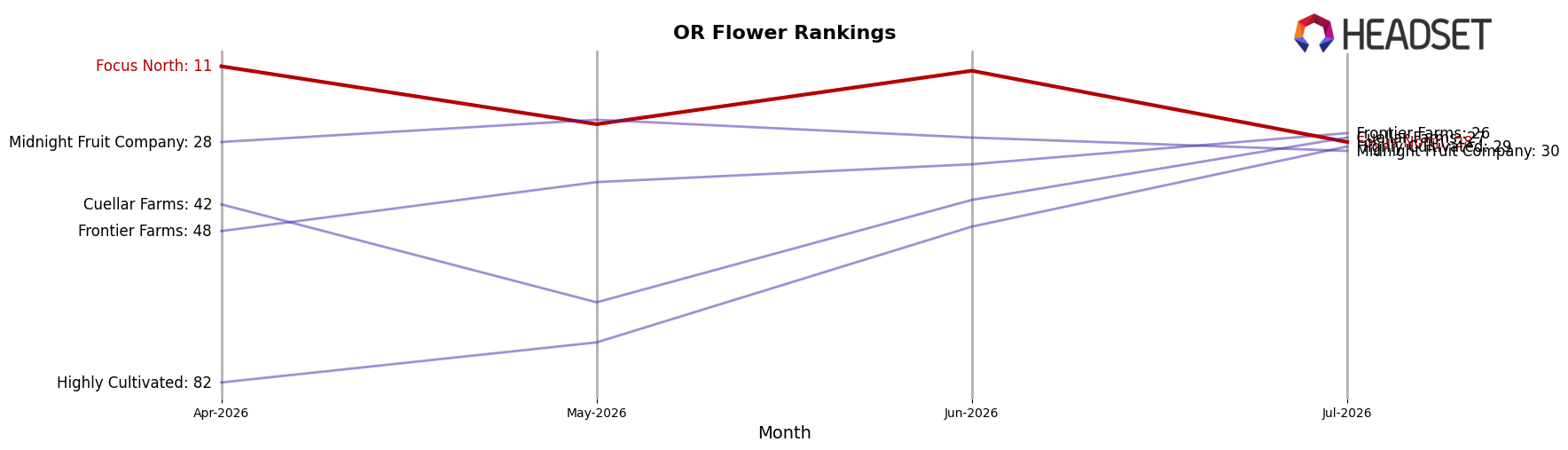 Focus North market ranking for OR Flower