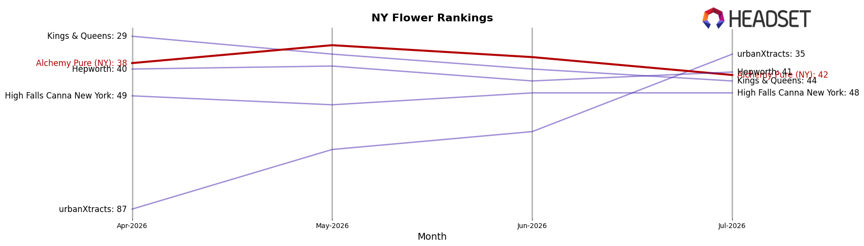 Alchemy Pure (NY) market ranking for NY Flower