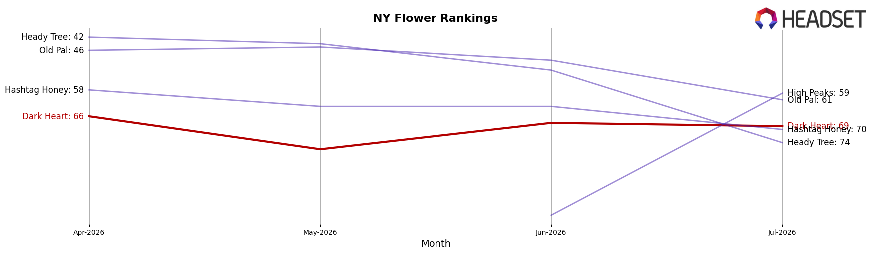 Dark Heart market ranking for NY Flower