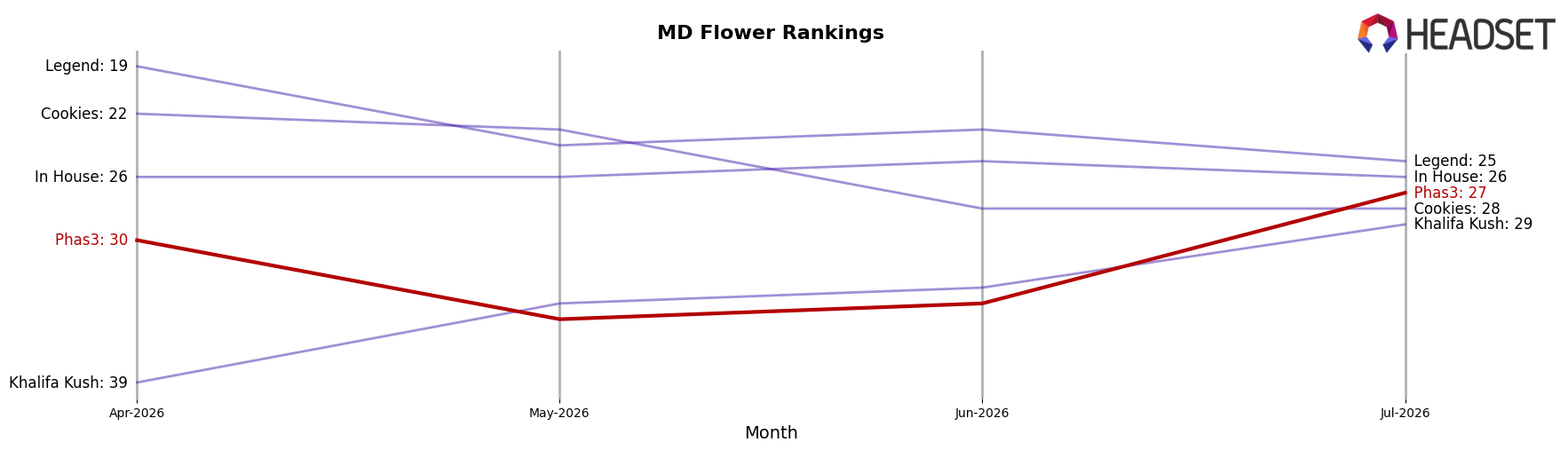 Phas3 market ranking for MD Flower