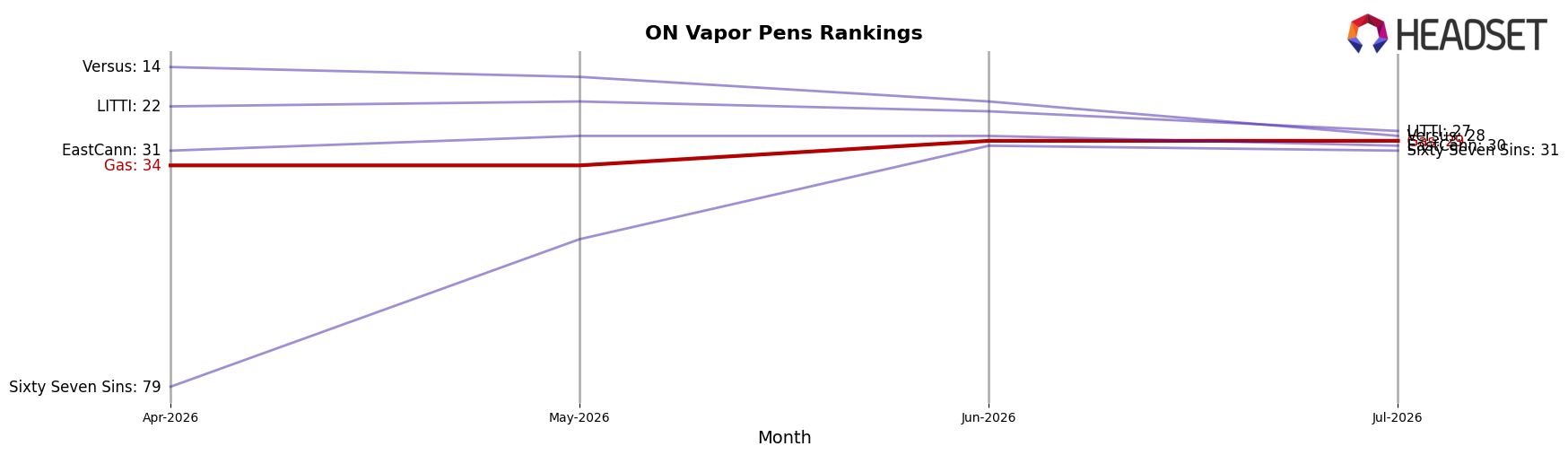 Gas market ranking for ON Vapor Pens