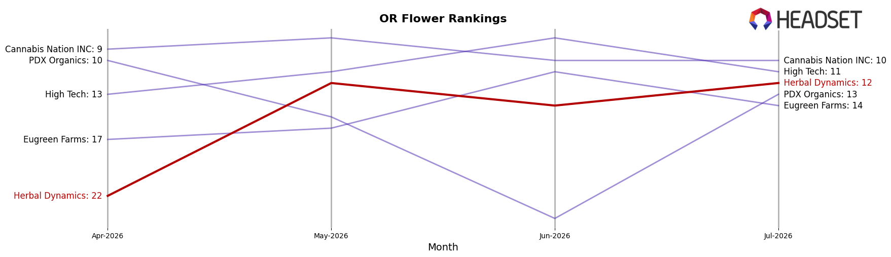 Herbal Dynamics market ranking for OR Flower