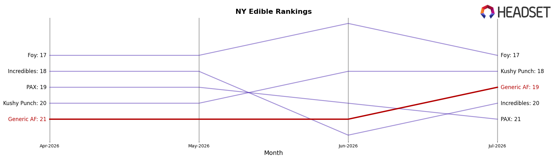 Generic AF market ranking for NY Edible