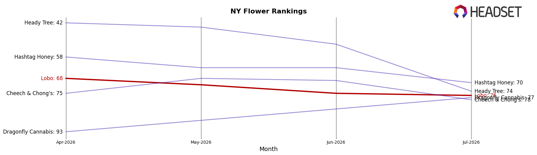 Lobo market ranking for NY Flower