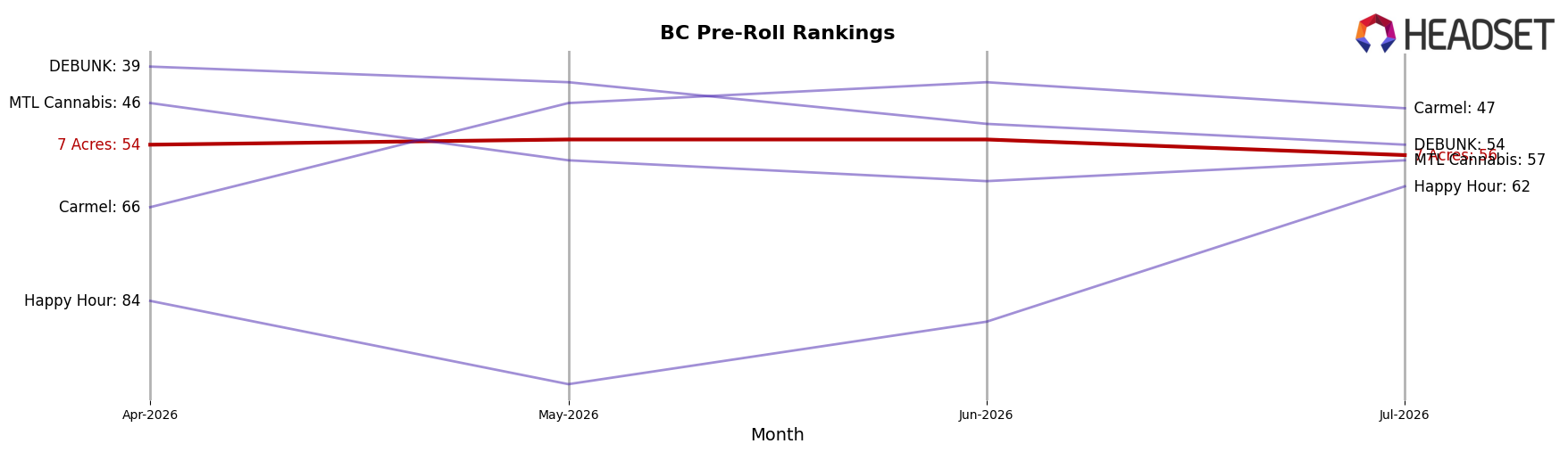 7 Acres market ranking for BC Pre-Roll