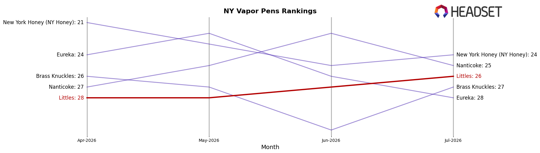 Littles market ranking for NY Vapor Pens
