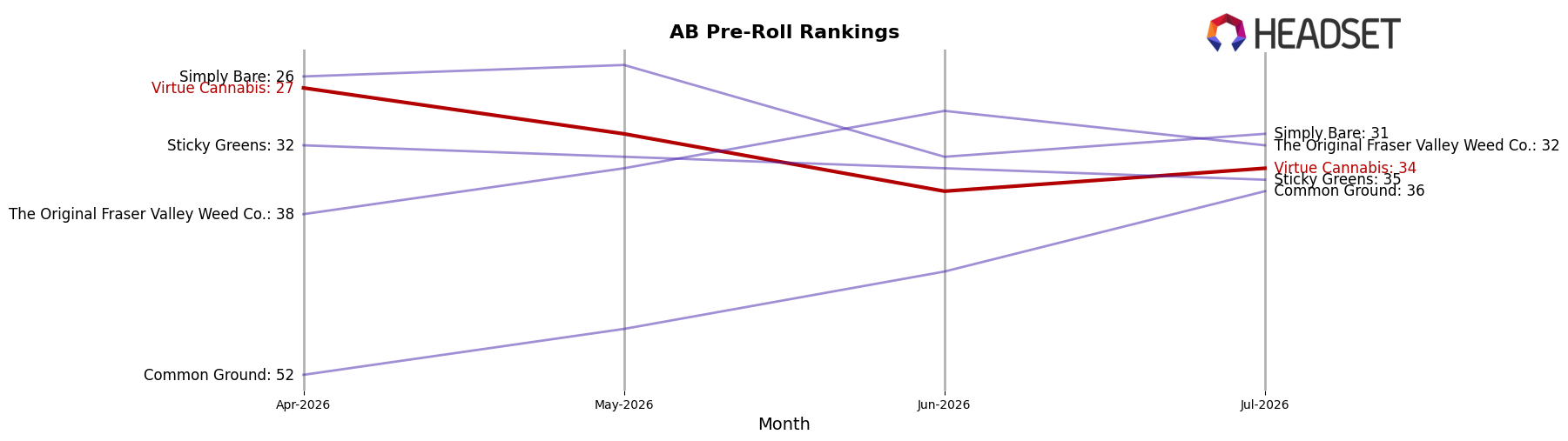 Virtue Cannabis market ranking for AB Pre-Roll