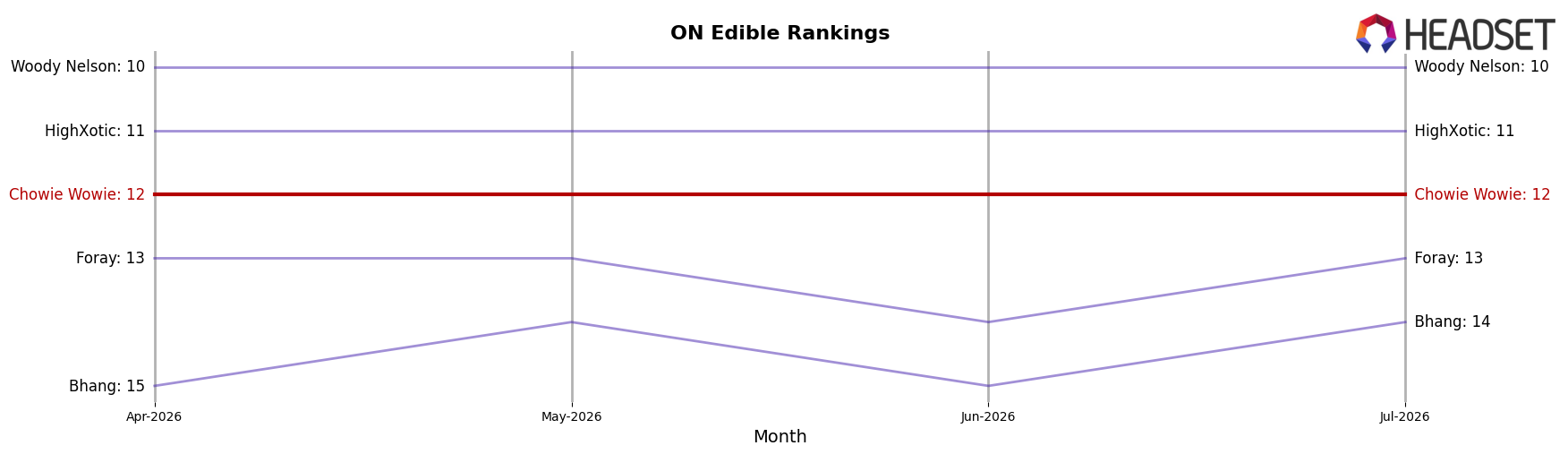 Chowie Wowie market ranking for ON Edible