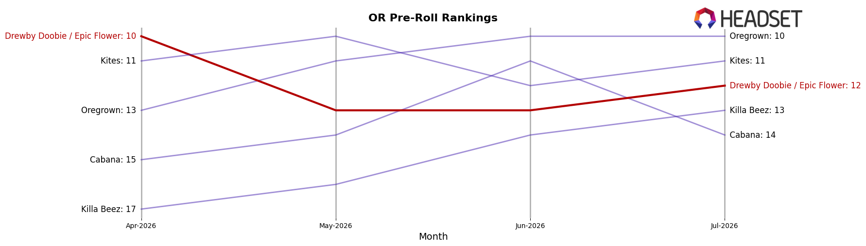 Drewby Doobie / Epic Flower market ranking for OR Pre-Roll