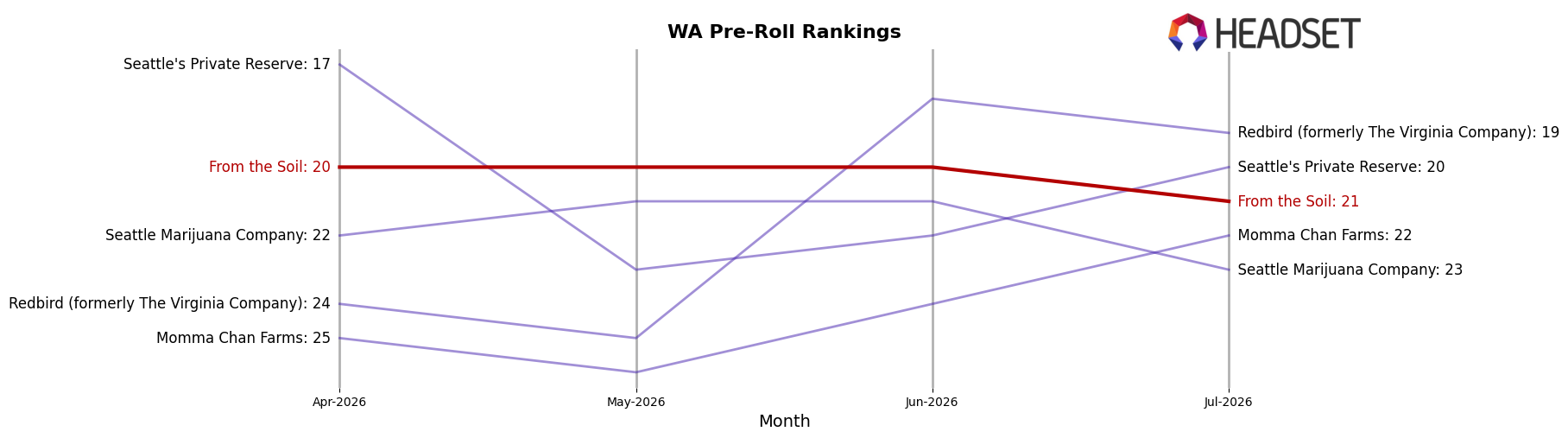From the Soil market ranking for WA Pre-Roll