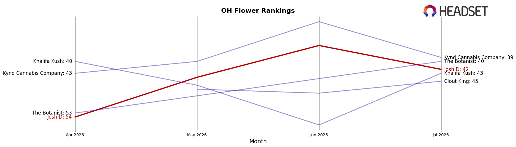 Josh D market ranking for OH Flower