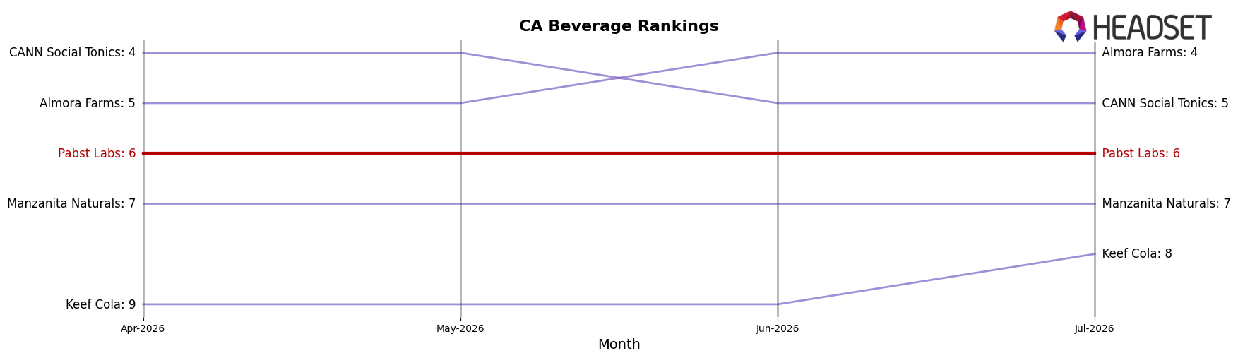 Pabst Labs market ranking for CA Beverage