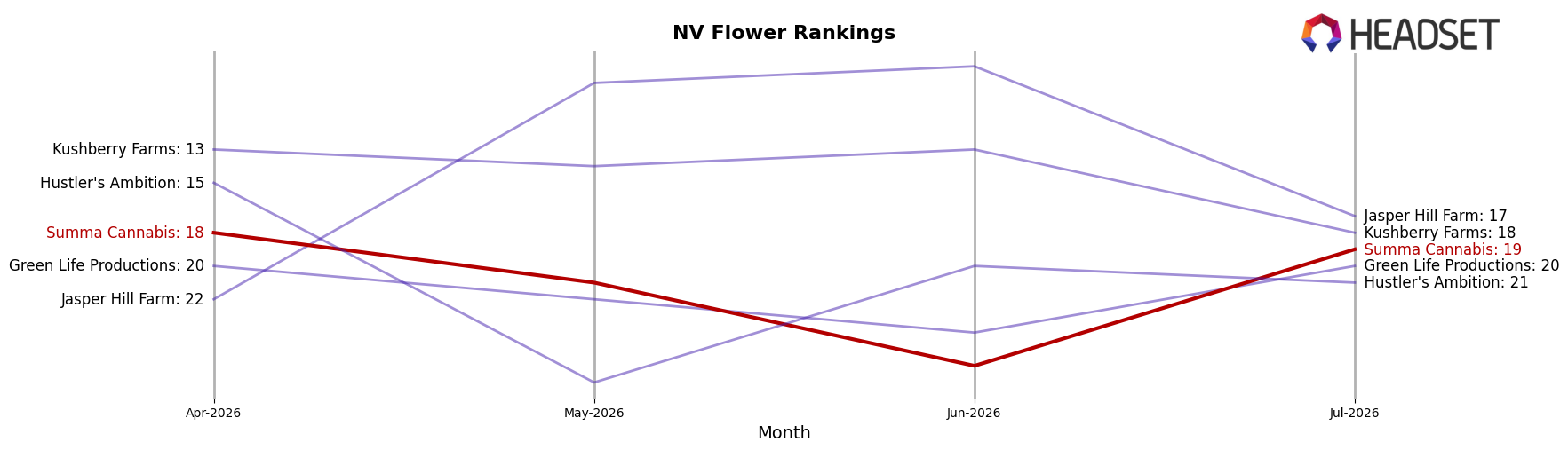 Summa Cannabis market ranking for NV Flower