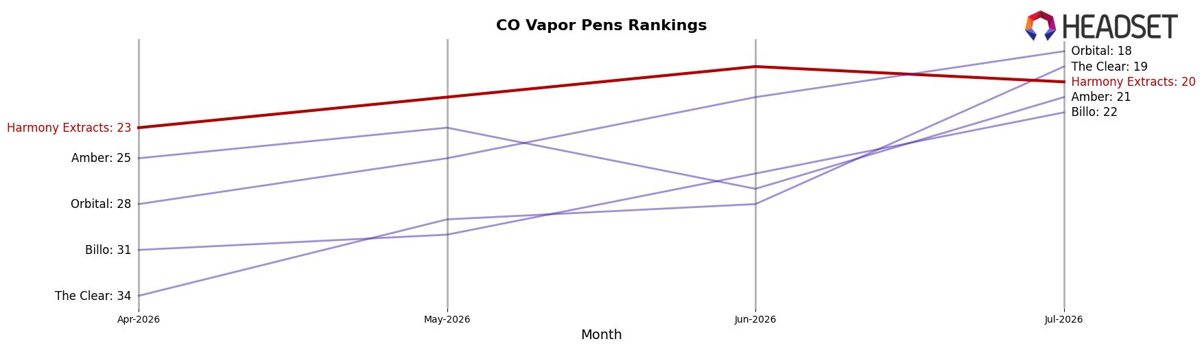 Harmony Extracts market ranking for CO Vapor Pens