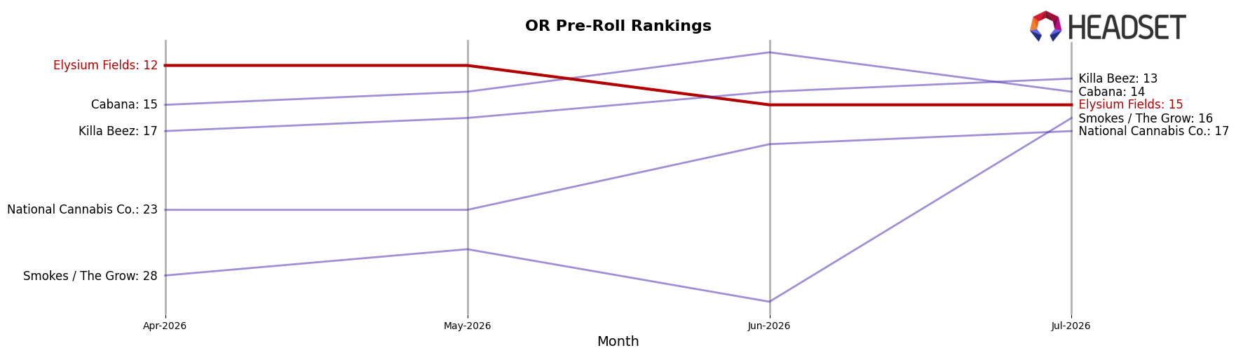 Elysium Fields market ranking for OR Pre-Roll