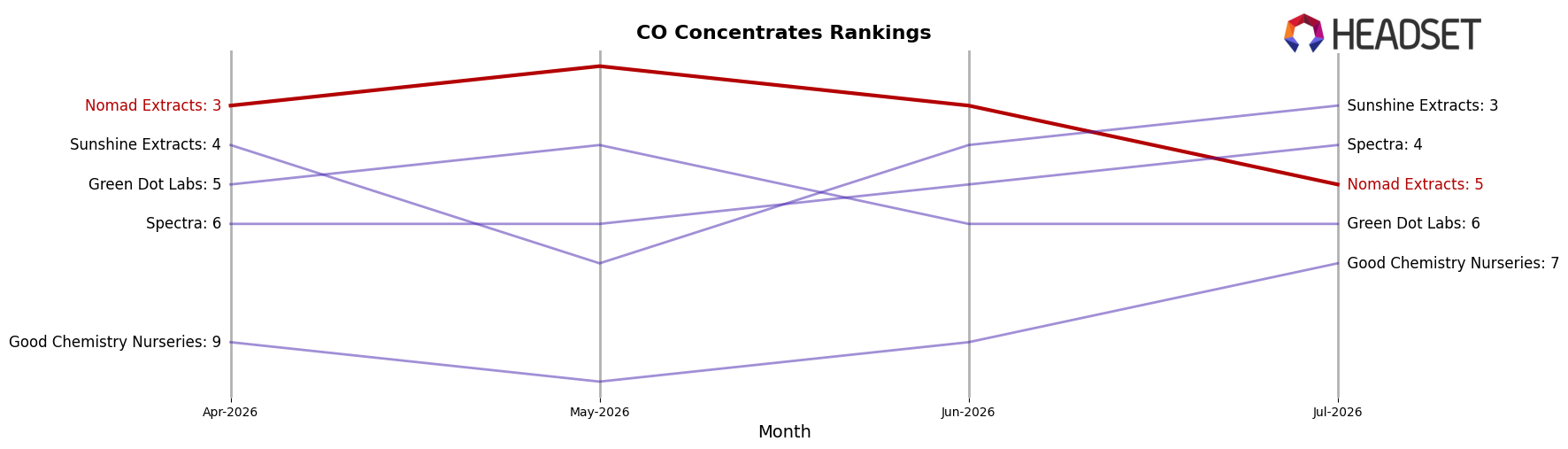 Nomad Extracts market ranking for CO Concentrates