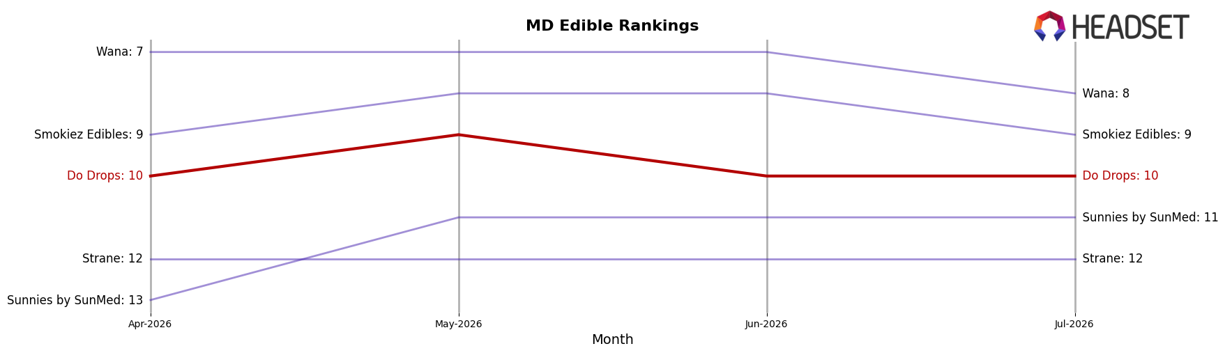 Do Drops market ranking for MD Edible