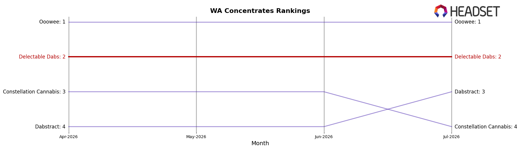 Delectable Dabs market ranking for WA Concentrates