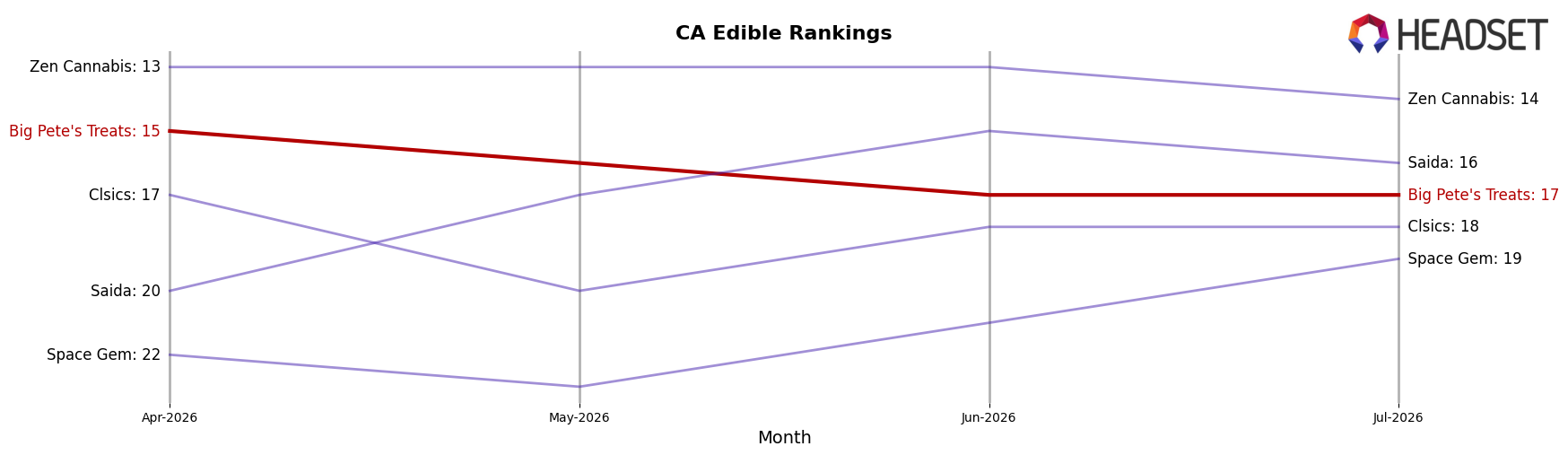 Big Pete's Treats market ranking for CA Edible