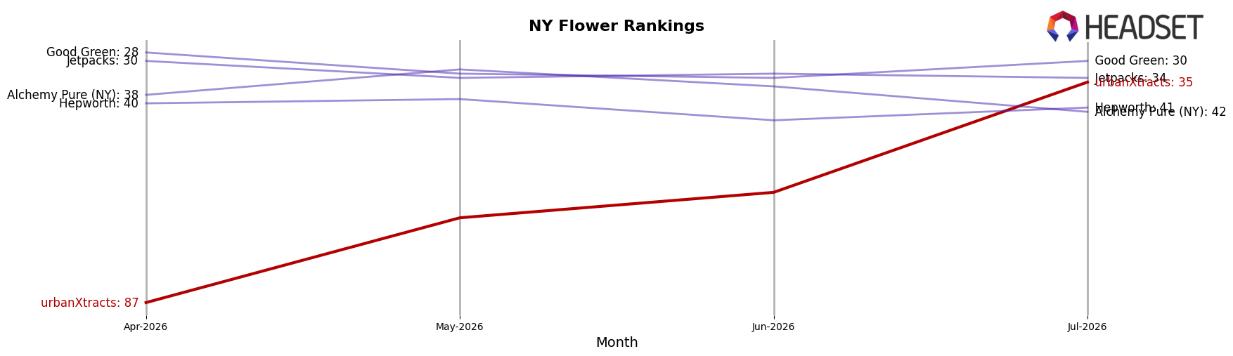 urbanXtracts market ranking for NY Flower