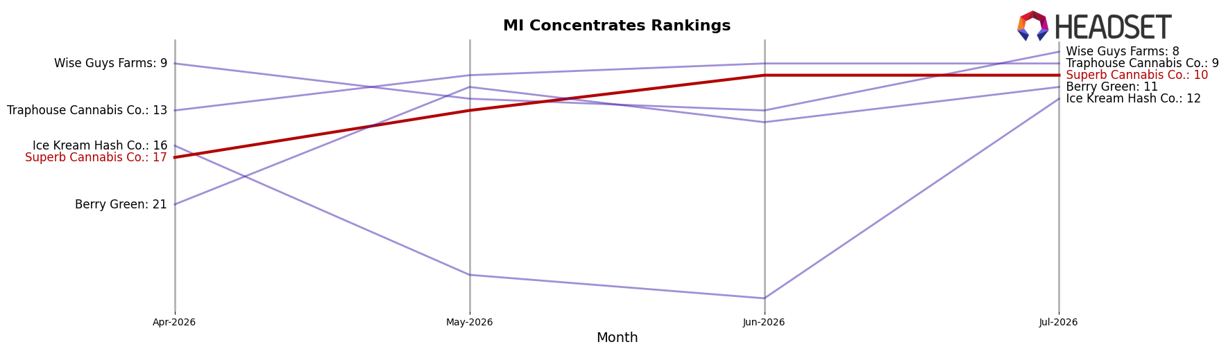 Superb Cannabis Co. market ranking for MI Concentrates