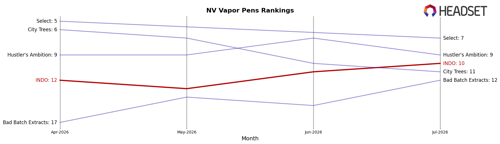 INDO market ranking for NV Vapor Pens