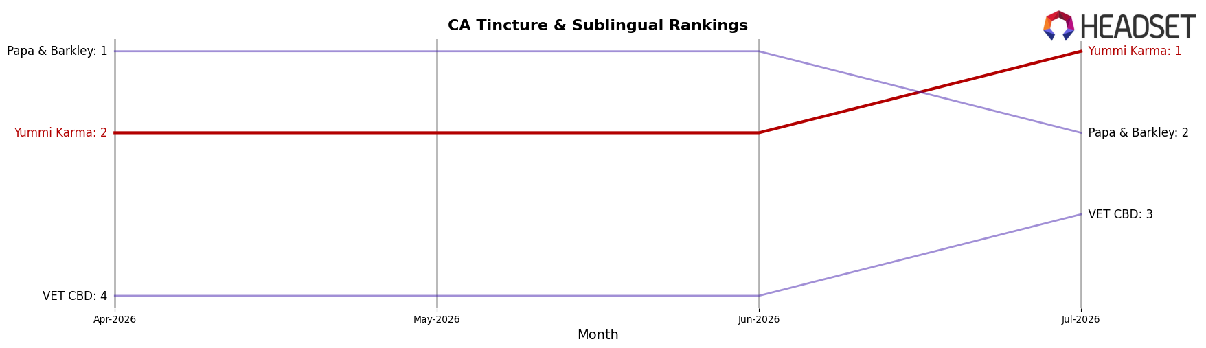 Yummi Karma market ranking for CA Tincture & Sublingual