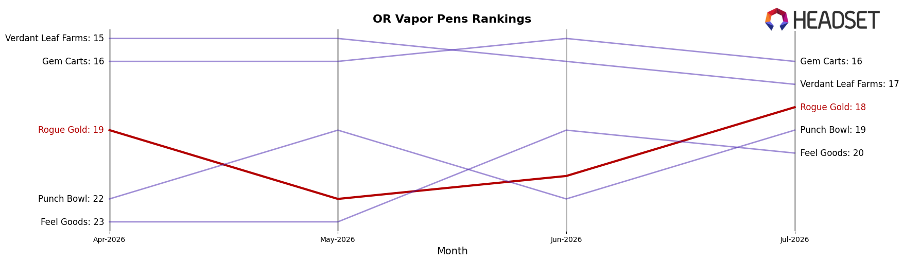 Rogue Gold market ranking for OR Vapor Pens