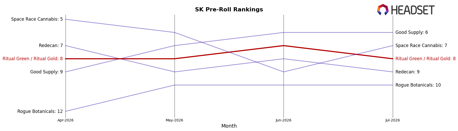 Ritual Green / Ritual Gold market ranking for SK Pre-Roll