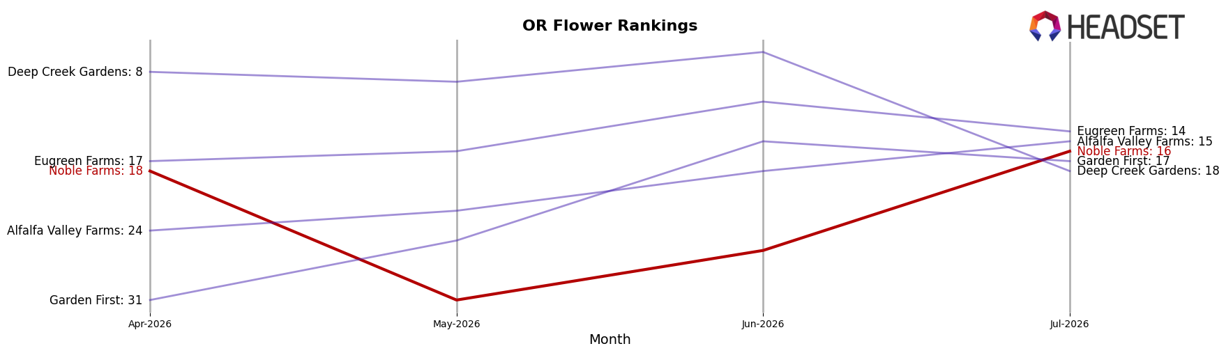 Noble Farms market ranking for OR Flower