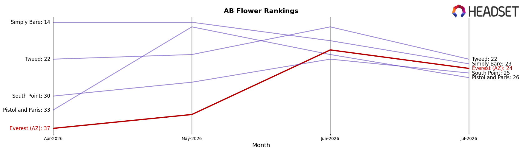 Everest (AZ) market ranking for AB Flower