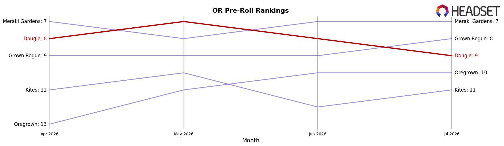 Dougie market ranking for OR Pre-Roll