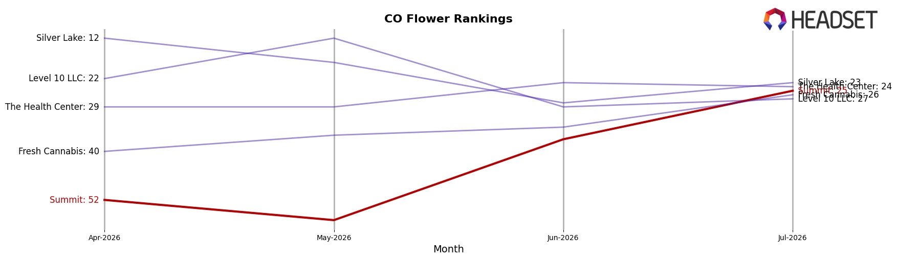 Summit market ranking for CO Flower