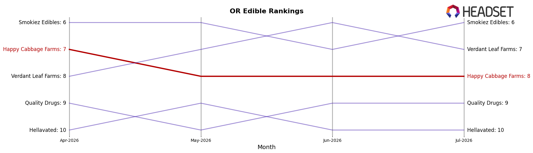 Happy Cabbage Farms market ranking for OR Edible