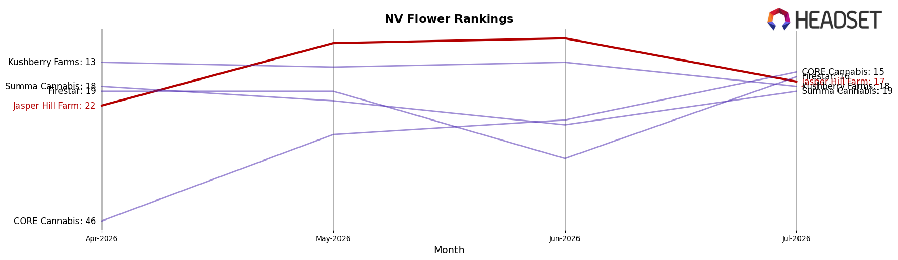 Jasper Hill Farm market ranking for NV Flower