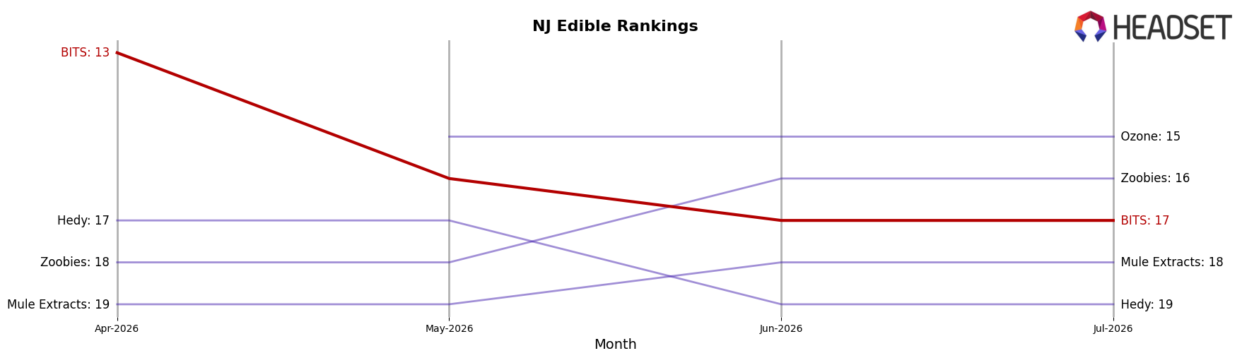 BITS market ranking for NJ Edible