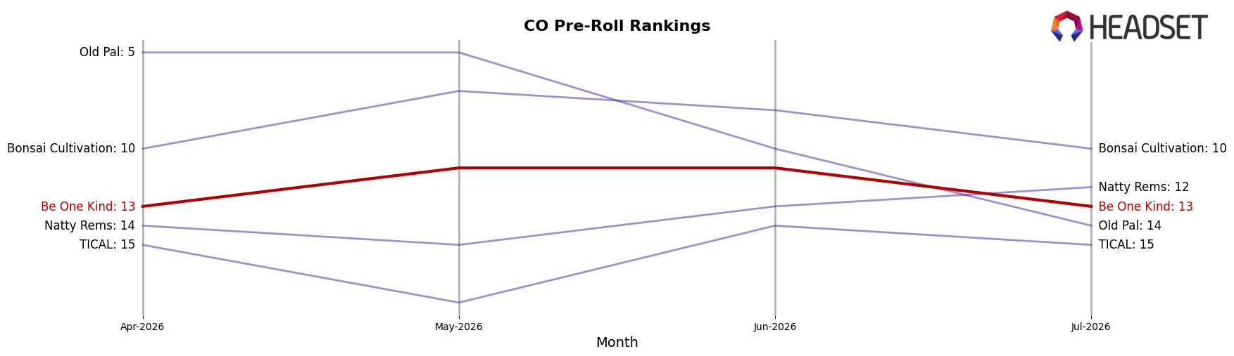 Be One Kind market ranking for CO Pre-Roll